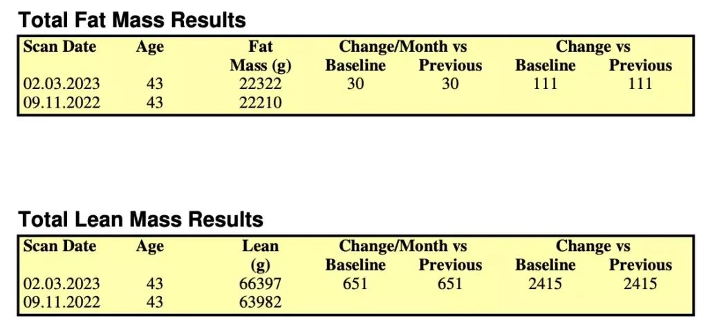 High protein increases lean mass over fat mass