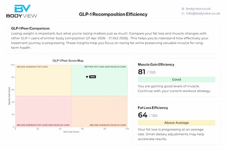 Sample Apex GLP-1 peer comparison with Muscle Gain and Fat Loss Efficiency scores