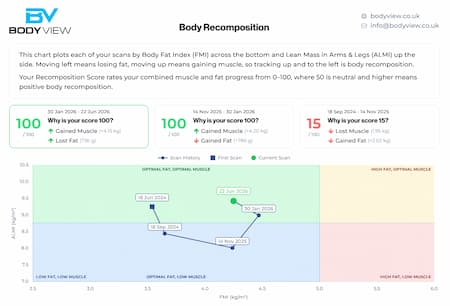 Sample BodyCompPro Apex Body Recomposition page with a Recomposition Score and chart