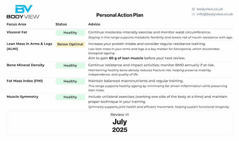 Sample Core report Personal Action Plan listing focus areas, status and advice