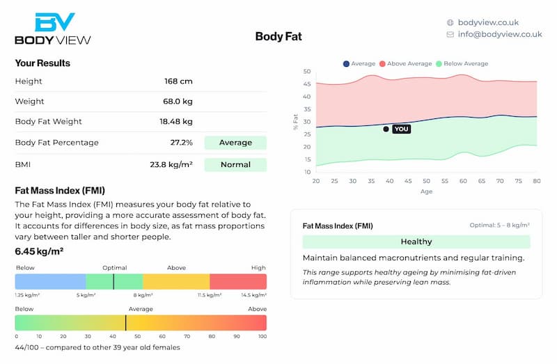 Sample Core report Body Fat page with results, Fat Mass Index ranges and an age comparison chart