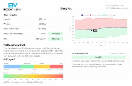 Sample Core report Body Fat page with results, Fat Mass Index ranges and an age comparison chart