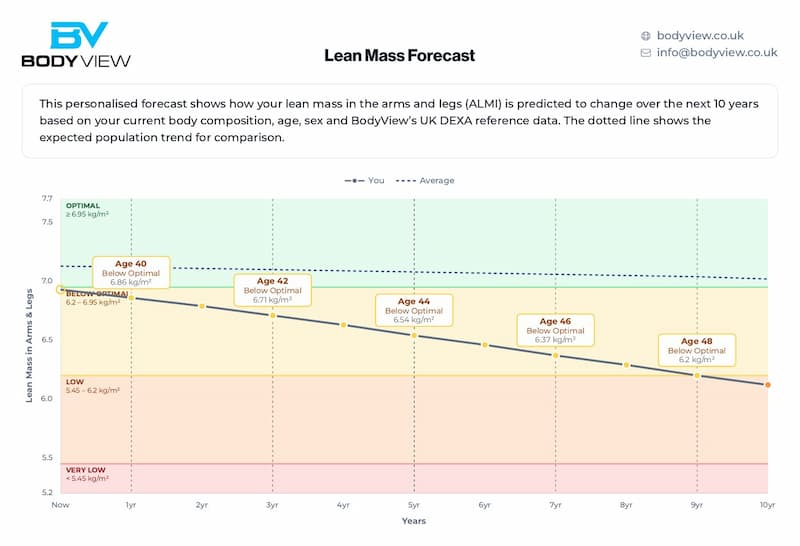 Sample Apex Lean Mass Forecast page projecting the next 10 years against the expected population trend